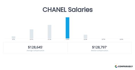 atelier head at chanel income|Chanel Salaries .